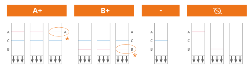 Interpretación de Prueba de Influenza A y B Quidel Quickvue
