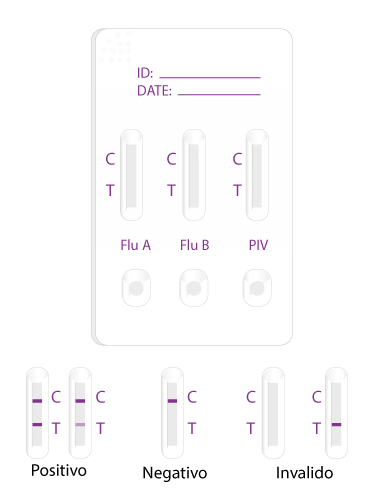 Interpretacion de resultados prueba Influenza A / B + PIV - IgM - 3 en 1- CERTUM Kabla