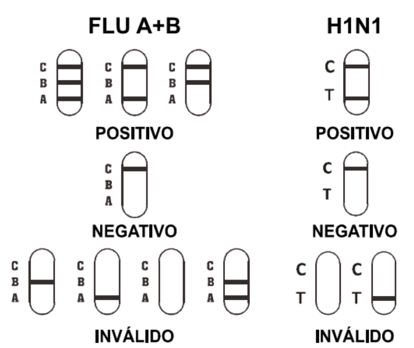 interpretacion-de-resultados-Influenza-A-B-h1n1-combo-en-cassette-CERTUM